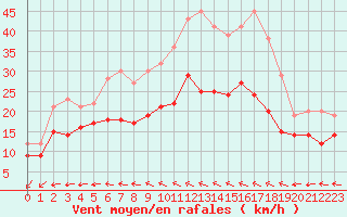 Courbe de la force du vent pour La Rochelle - Aerodrome (17)