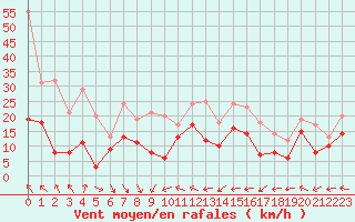 Courbe de la force du vent pour Leucate (11)