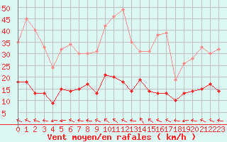 Courbe de la force du vent pour Gourdon (46)