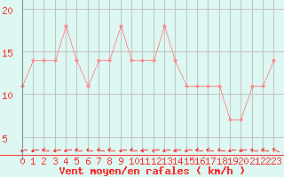 Courbe de la force du vent pour Salla kk