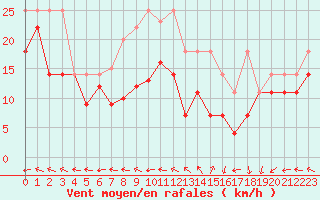 Courbe de la force du vent pour Fichtelberg