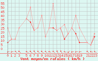 Courbe de la force du vent pour Finsevatn