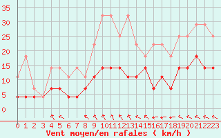 Courbe de la force du vent pour Elsenborn (Be)