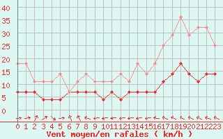 Courbe de la force du vent pour Pori Rautatieasema