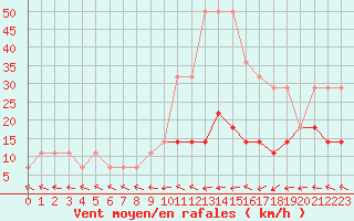 Courbe de la force du vent pour Valke-Maarja