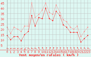 Courbe de la force du vent pour le bateau CVTKCAL