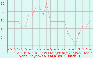 Courbe de la force du vent pour Kuusamo Oulanka