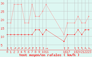 Courbe de la force du vent pour Mont-Rigi (Be)