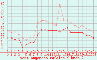 Courbe de la force du vent pour Fuengirola