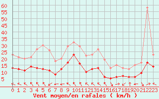 Courbe de la force du vent pour Luxeuil (70)