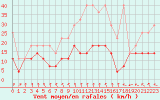 Courbe de la force du vent pour Potsdam