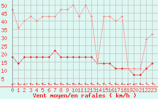 Courbe de la force du vent pour Mlawa