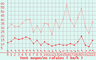 Courbe de la force du vent pour Selonnet - Chabanon (04)