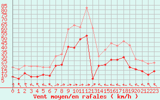 Courbe de la force du vent pour Machichaco Faro