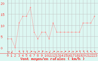 Courbe de la force du vent pour Pori Tahkoluoto