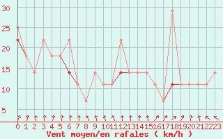 Courbe de la force du vent pour Tryvasshogda Ii