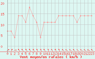 Courbe de la force du vent pour Pori Rautatieasema