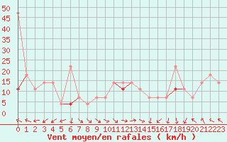 Courbe de la force du vent pour Obrestad