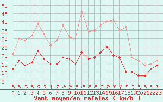 Courbe de la force du vent pour Angers-Marc (49)