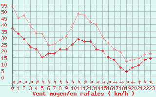 Courbe de la force du vent pour Cap Gris-Nez (62)