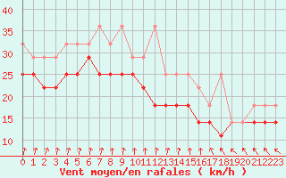 Courbe de la force du vent pour Houtribdijk
