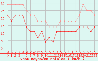 Courbe de la force du vent pour Tryvasshogda Ii