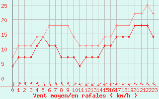 Courbe de la force du vent pour Valassaaret