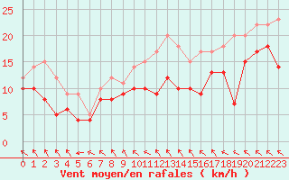 Courbe de la force du vent pour Albert-Bray (80)
