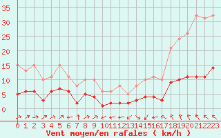 Courbe de la force du vent pour Saint-Bauzile (07)