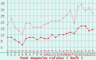 Courbe de la force du vent pour Lemberg (57)