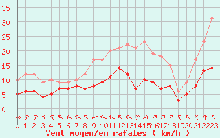 Courbe de la force du vent pour Ruffiac (47)