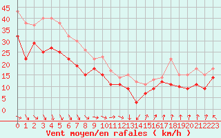 Courbe de la force du vent pour Sylarna