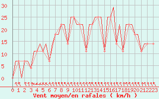 Courbe de la force du vent pour Odesa