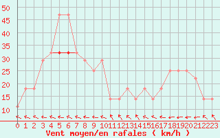 Courbe de la force du vent pour Feldberg-Schwarzwald (All)