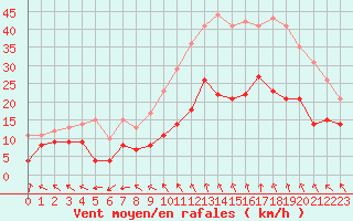 Courbe de la force du vent pour Nmes - Garons (30)