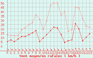 Courbe de la force du vent pour Nmes - Courbessac (30)