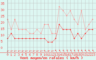 Courbe de la force du vent pour Mont-Rigi (Be)