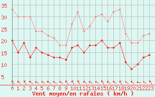 Courbe de la force du vent pour Avord (18)