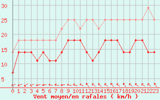 Courbe de la force du vent pour Koksijde (Be)