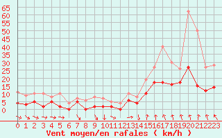 Courbe de la force du vent pour Annecy (74)