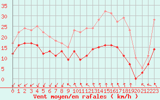 Courbe de la force du vent pour Angoulme - Brie Champniers (16)