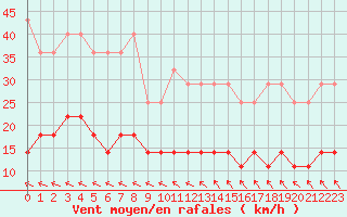 Courbe de la force du vent pour Puumala Kk Urheilukentta