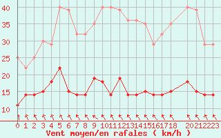 Courbe de la force du vent pour Riga