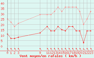 Courbe de la force du vent pour Zaragoza-Valdespartera