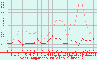 Courbe de la force du vent pour Lige Bierset (Be)