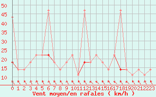 Courbe de la force du vent pour Honefoss Hoyby