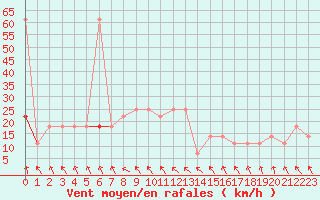 Courbe de la force du vent pour Obertauern