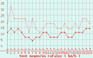 Courbe de la force du vent pour Bruxelles (Be)
