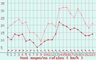 Courbe de la force du vent pour Toussus-le-Noble (78)