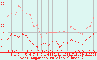 Courbe de la force du vent pour Vannes-Sn (56)